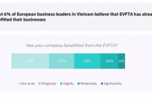 Nhiều doanh nghiệp châu Âu tại Việt Nam đánh giá cao tác động của Hiệp định EVFTA