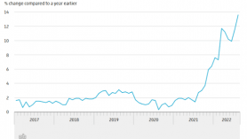 Lạm phát tại Hà Lan trong tháng 8 đạt mức cao kỷ lục 13,6%