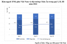 Phân tích tình hình xuất nhập khẩu giữa Việt Nam và các nước khu vực châu Âu – châu Mỹ quý 3 năm 2022