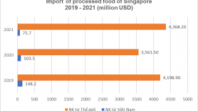 Potential of food processed export to Singapore