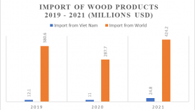 Potential of wood and wood products export to Singapore