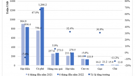 Tình hình xuất khẩu mặt hàng nông sản sang khu vực Âu- Mỹ trong 6 tháng đầu năm 2022