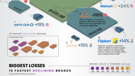 Các thương hiệu bán lẻ phát triển và suy giảm nhanh nhất vào năm 2020